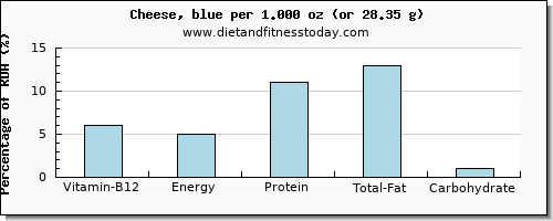 vitamin b12 and nutritional content in cheese